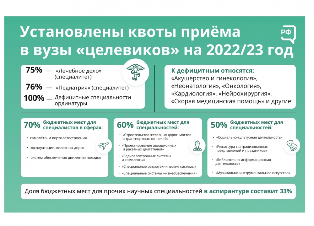 Квоты приема в ВУЗы «целевиков» на 2022/23 год