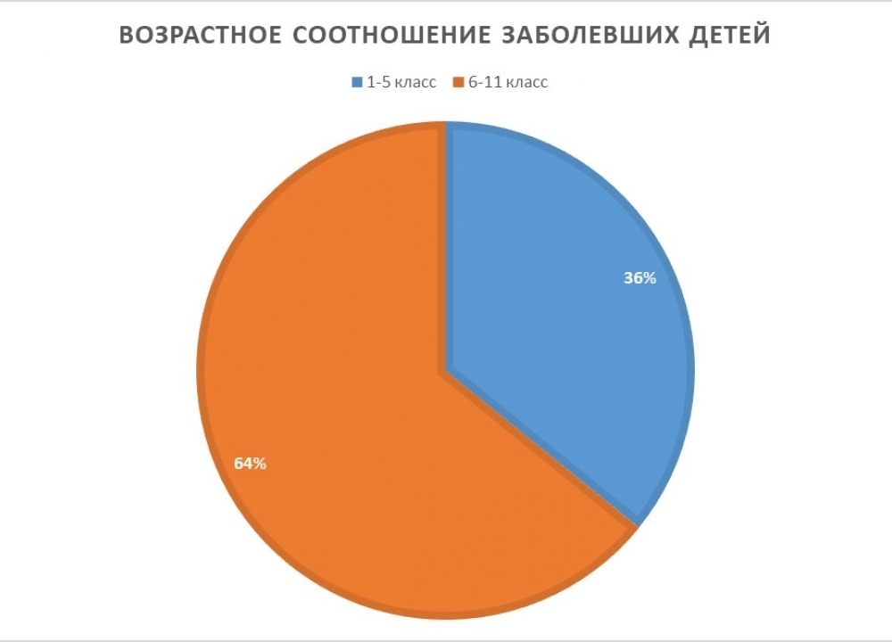 Частичное возобновление работы школ