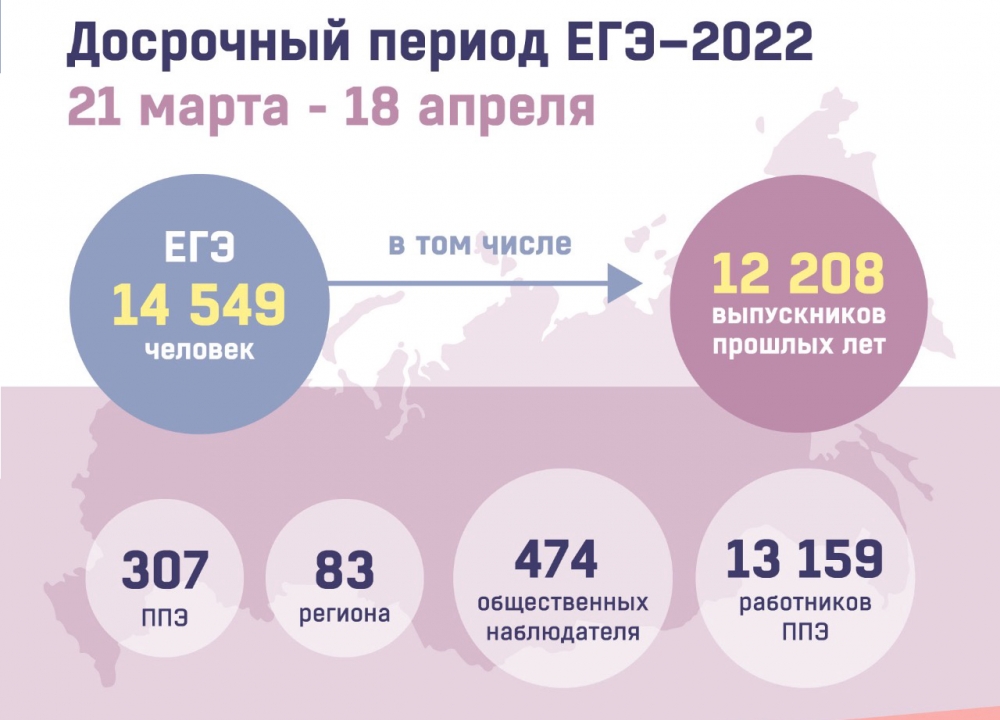 Досрочное ЕГЭ в 2022 году