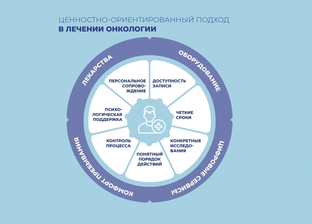 Ценностно-ориентированный подход в онкологии