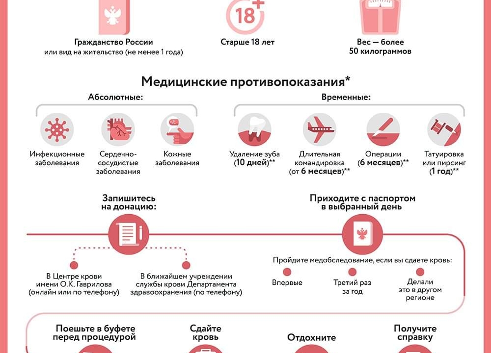 Онлайн-тест на возможность стать донором